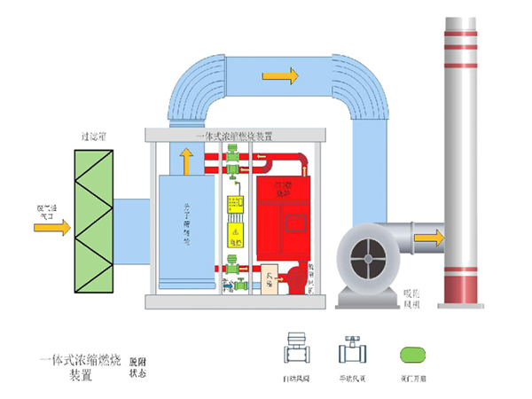 RCO催化燃烧