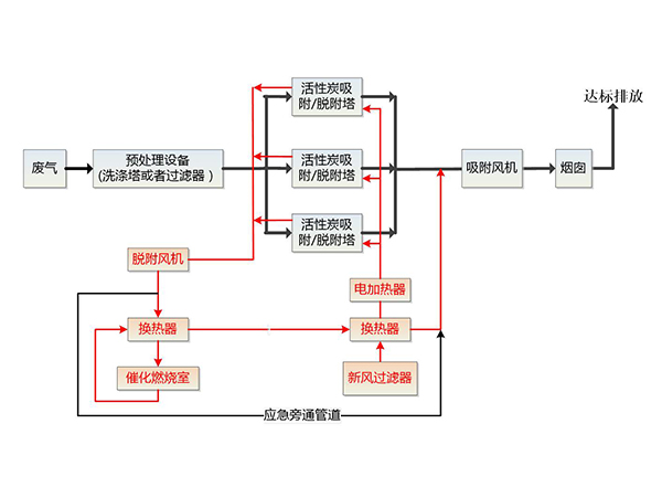 RCO催化燃烧