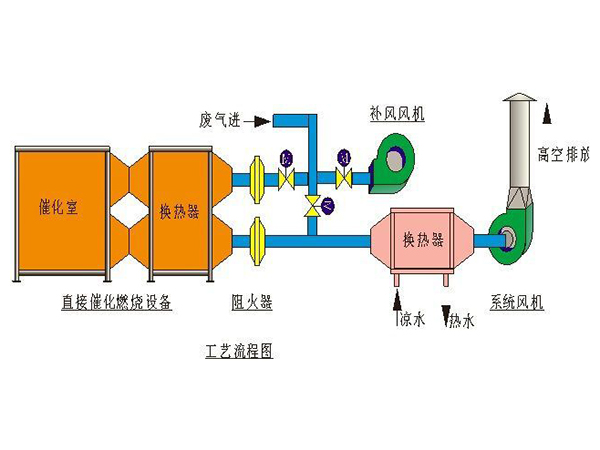 RCO催化燃烧